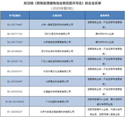 工信部拟注销10家企业跨地区增值电信业务经营许可 合规经营与行业监管再升级